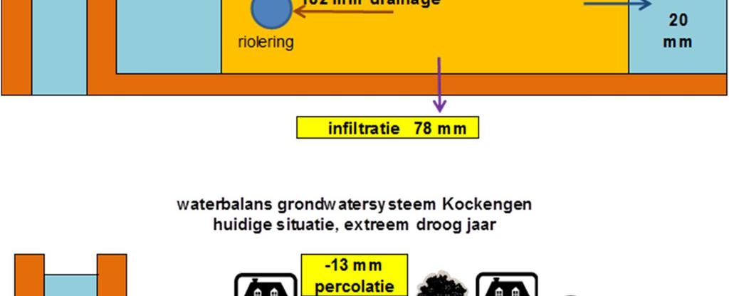 In Kockengen wordt een volume rioolvreemd water door het rioolgemaal verwerkt dat ongeveer gelijk is aan de droogweerafvoer 3.