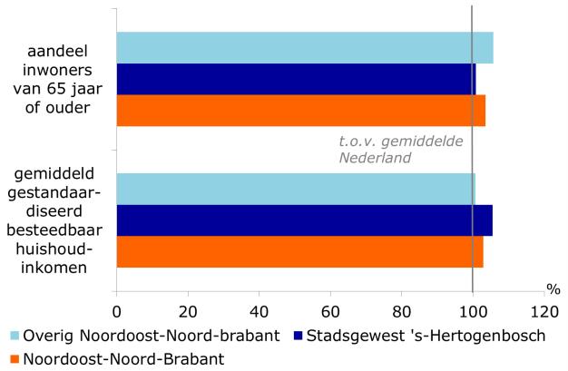 3. Regio Noordoost-Brabant Noordoost-Brabant van groei naar stagnatie Noordoost-Brabant had in 2016 met 650.000 inwoners, 310.