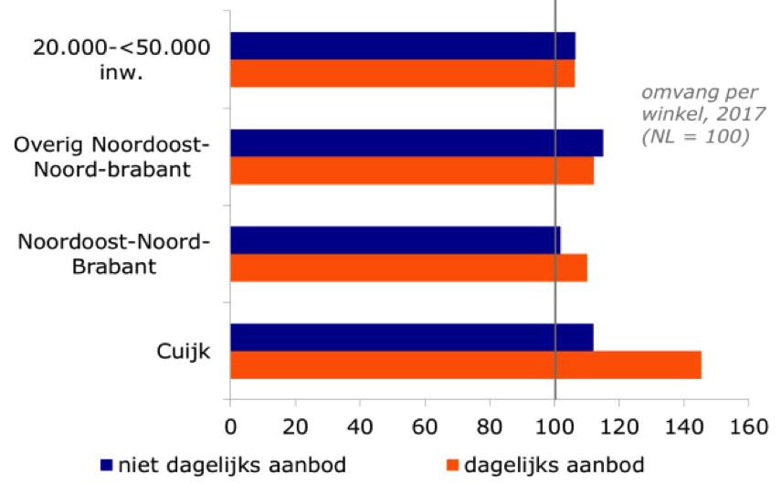 De geringe winkeldichtheid in de gemeente is een minder gunstig kenmerk. Let op: de omstandigheden om omzet te kunnen genereren zijn de basis voor een gezond winkel (en horeca) aanbod.