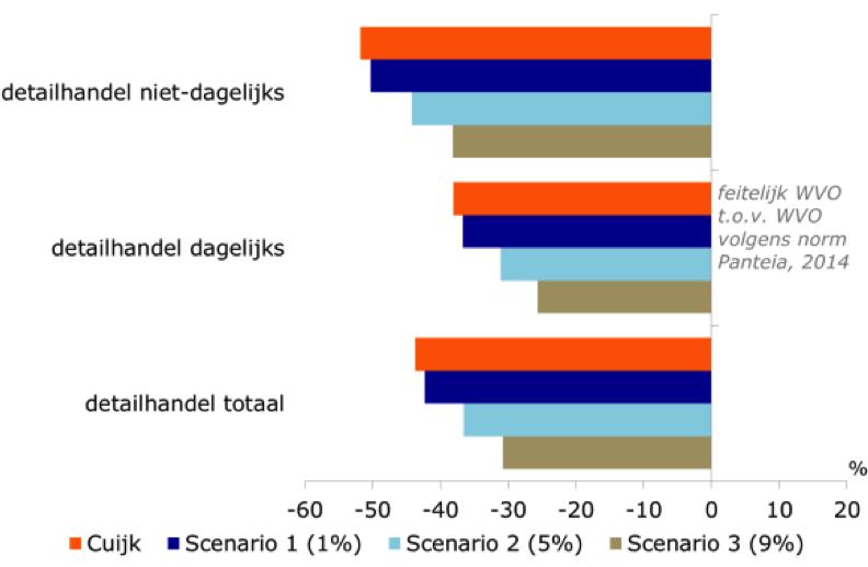 gemiddelde Nederland inclusief buitenlandse consumenten (berekend), 2014 Bron: Panteia, Rabobank Let op: staar je niet blind op de gunstige omzet per winkel in Cuijk.