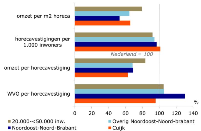 De vrijetijdssector in Cuijk Vrijetijdssector De vrijetijdssector is in te delen in vier sectoren.