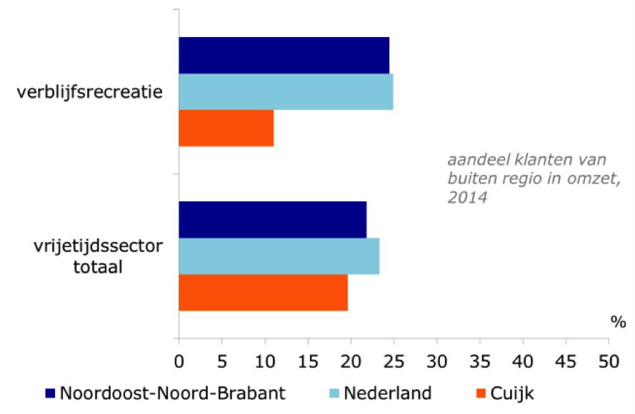 De derde sector is de verblijfsrecreatie die bieden naast eten en drinken overnachtingsmogelijkheden zoals de hotels, pensions en campings. Gezamenlijk vormen deze drie sectoren de horeca.