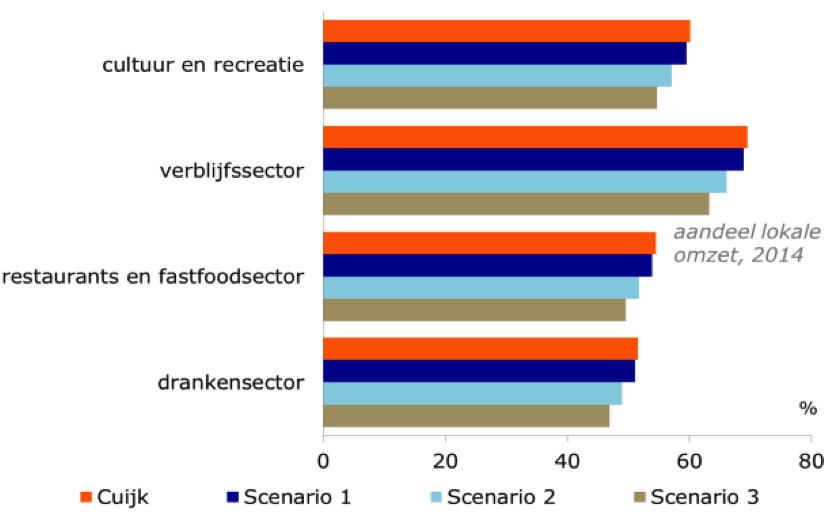 Alleen in de verblijfsrecreatie is de afhankelijkheid van lokale bezoekers nog groter (figuur 45). Figuur 45.