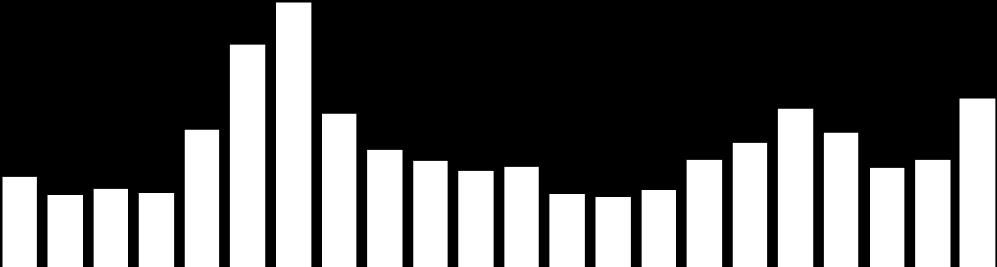 Asielaanvragen per maand (2014-2015) 2014 2015 +/- in % 2015 vs 2014 +/- in % vs vorige maand Januari 1.376 1.313-4,6% -20,2% Februari 1.209 1.211 0,2% -7,8% Maart 1.177 1.348 14,5% 11,3% April 1.