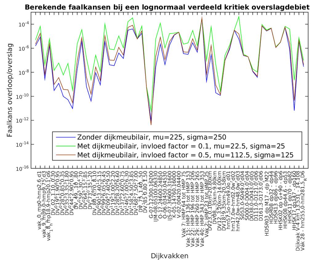 Figuur 6.1a Berekende faalkansen bij gefitte lognormale verdelingen van het kritieke overslagdebiet op logaritmische schaal (referentie, invloedsfactoren gelijk aan 0.1 en 0.