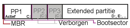 2. Het BIOS benadert het Master Bootrecord, laadt de partitietabel en geeft opdracht de instructies (een klein programmaatje) zoals ze in het MBR staan uit te voeren.