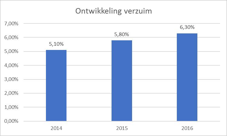 14.6 Ontwikkeling verzuim KPZ heeft als doelstelling om het verzuim onder de 4% te houden.