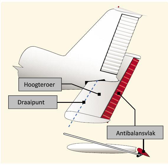 Vliegtuigtechniek Besturing Servo tab balansvlak verkleind