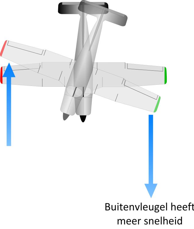 Vliegtuigtechniek Besturing