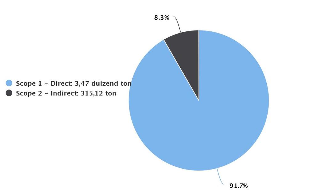 Basis jaar Uitstoot (ton CO 2) Scope 1