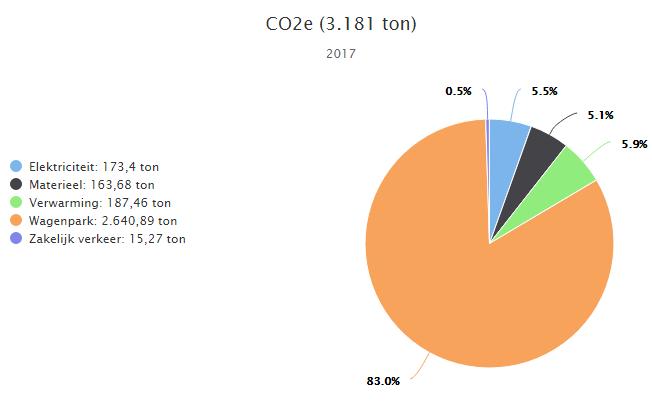 5.2 Directe en indirecte emissies 1 januari t/m 31 december 2017 In onderstaande footprint zijn de onderliggende entiteiten meegenomen: Almere, Eekboerstraat 33 Oldenzaal, Raalte, Ridderkerk,