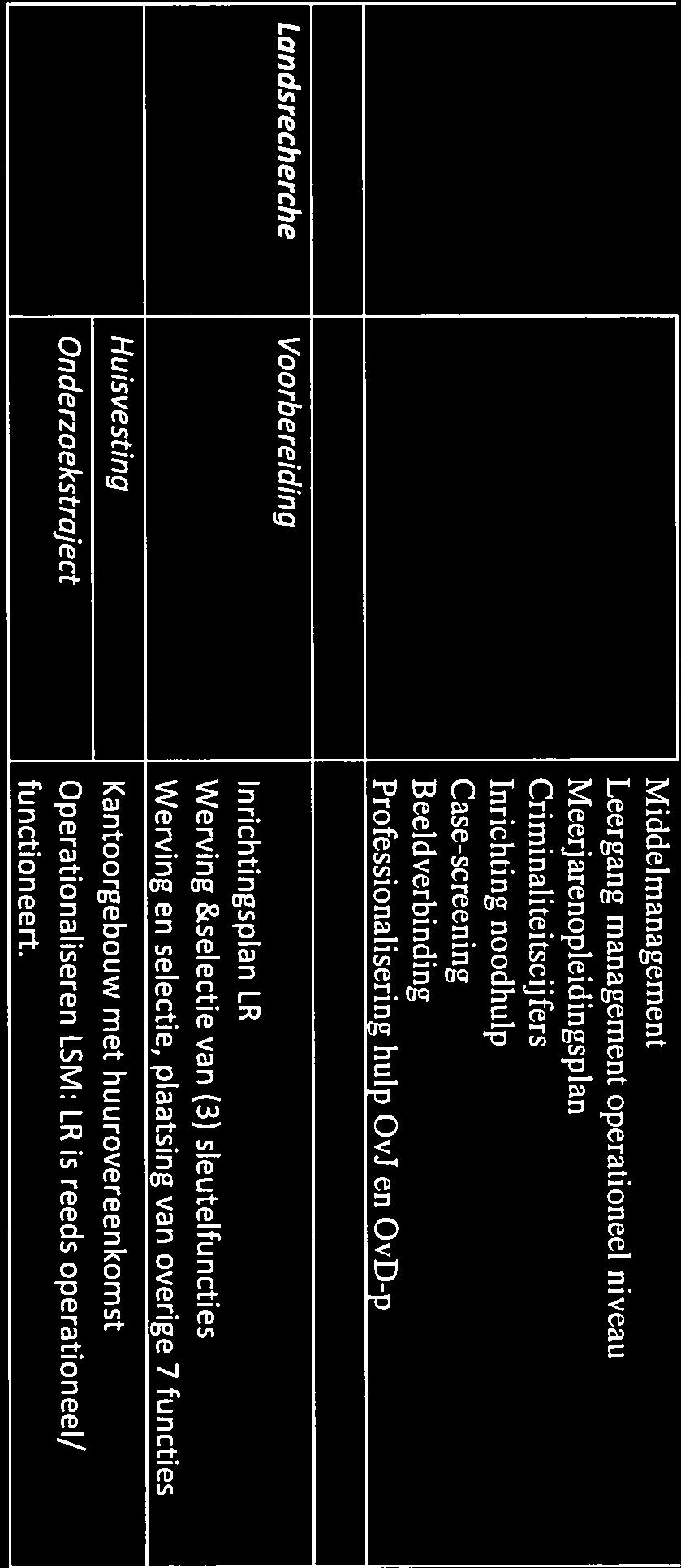 Middelmanagement Leergang management operationeel niveau Meerj arenopleidingsplan Criminaliteitscij fers Inrichting noodhulp Case-screening Beeldverbinding Professionalisering hulp OvJ en OvD-p