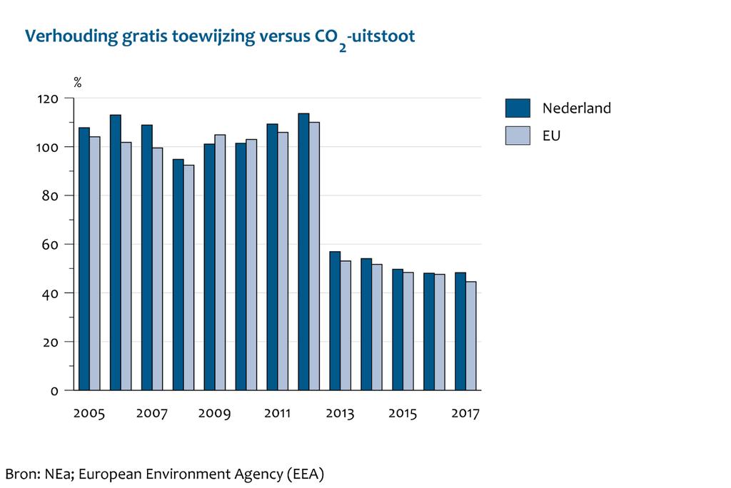 1.3 Verhouding gratis toewijzing versus CO 2 -uitstoot Deelnemers EU ETS ontvangen sinds 2013 nog maar 50% van hun CO2-uitstoot aan gratis emissierechten.