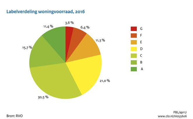 Energielabel verdeling Nederland 2007: 15%