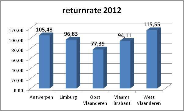 Aandeel verdeling 2002-2012 Het zwaartepunt van spuitenruil Vlaanderen blijft nog steeds in de provincie Antwerpen liggen, hoewel we zien dat dit toch meer in evenwicht begint te komen.