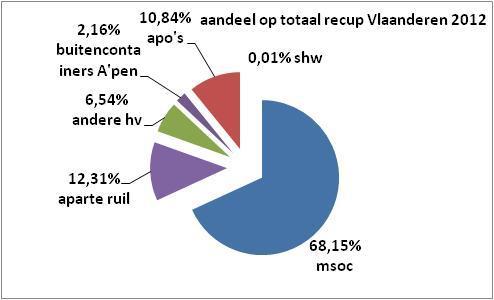 recup % op totaa MSOC 68,15 aparte ruil 12,31 andere hv 6,54 recup buitencont 2,16 apothekers 10,84 shw 0,01 contacten % op totaa MSOC 65,79 aparte ruil 6,50 andere hv 14,60 apotheker 12,69 shw 0,42