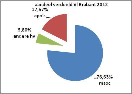 Verdeling Rapport