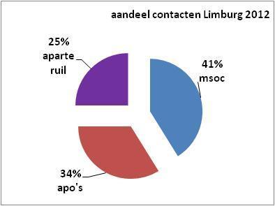 Uitzondering hierbij is de provincie Limburg waar de MSOC werking 10% op zich neemt (hoewel ze 41% van de Limburgse