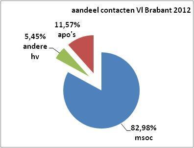 Opvallend is dat er in de provincie Antwerpen geen deelname is van apothekers binnen spuitenruil!