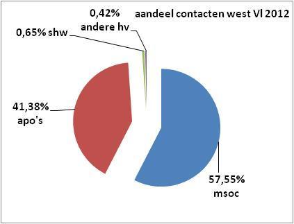de provincies Antwerpen en Vlaams Brabant) - Straathoekwerk is slechts in de marge aanwezig, hoewel zij toch contacten hebben met