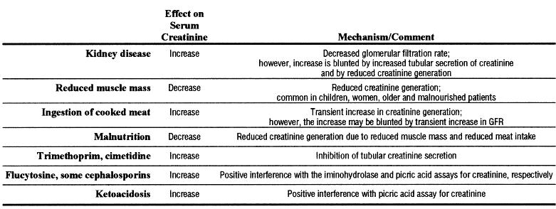 renale eliminatie van creatinine tot twee derden van de totale creatinine-excretie bedragen!
