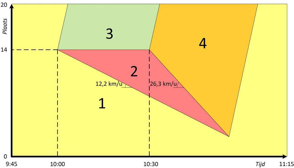 h) De snelheid van de schokgolf en faseveranderingen is als volgt (deze zijn ook af te lezen uit het fundamentele diagram): Tussen 1 en 2: -12.