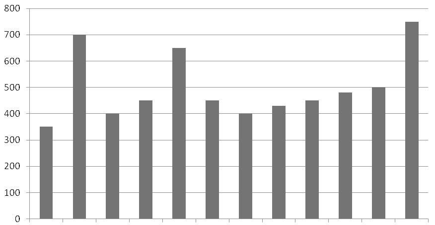 Verbruikerstudies 15 E/Feb. Mrt. 2013 5.8 estudeer die grafiek hieronder wat Zinzi se totale verkope per maand vir 2011 aandui en beantwoord die vrae wat volg.
