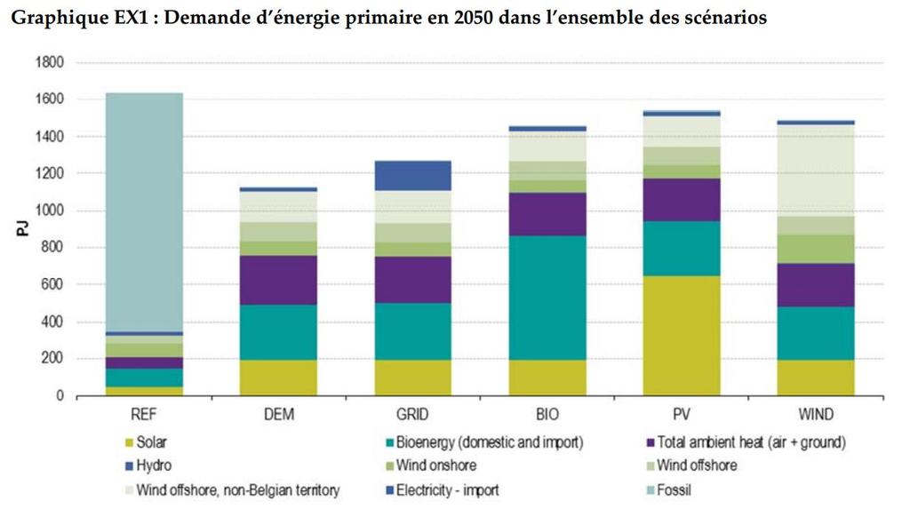 Primaire energievraag in