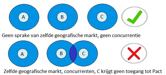 Samenwerken mag, samenspannen niet Afspraken met concurrenten Voor het maken van afspraken met een praktijk die dezelfde zorg aanbiedt als u wordt onderscheid gemaakt tussen concurrenten en niet-