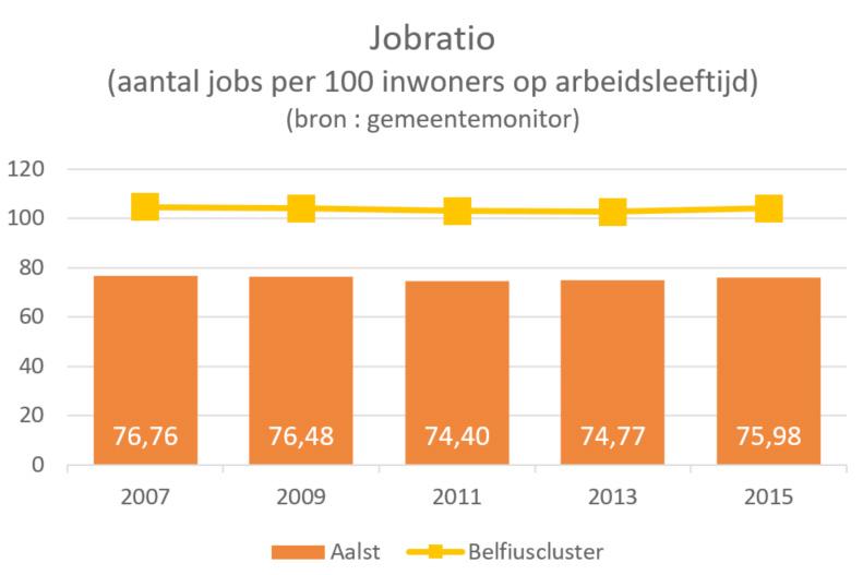 ONDERNEMINGEN IN AALST Ondernemingen zijn belangrijk voor een gemeente. Naast fiscale ontvangsten genereren ondernemingen welvaart door jobs en meerwaarde te creëren.