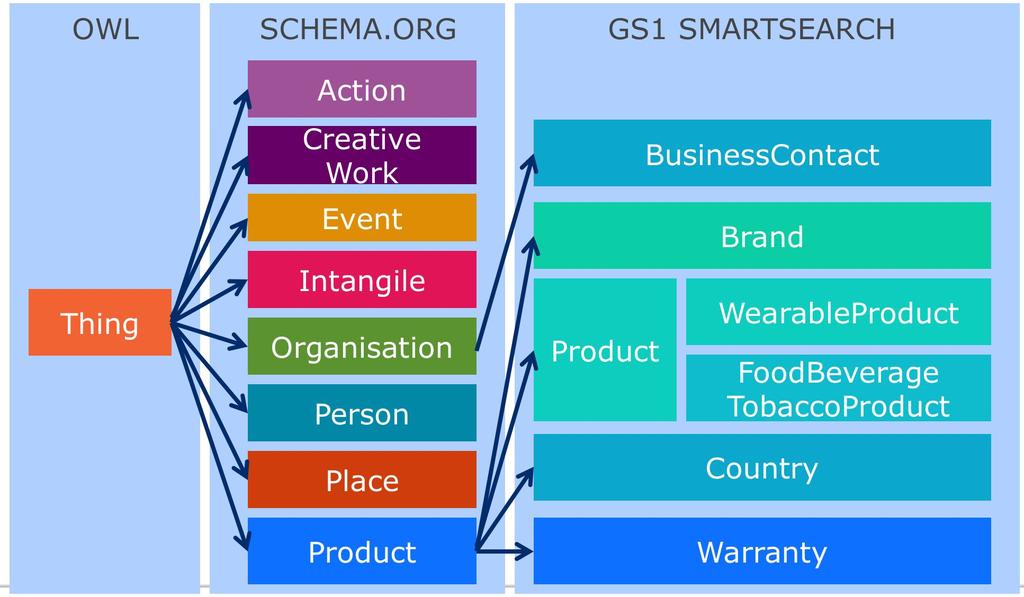 Structured Data