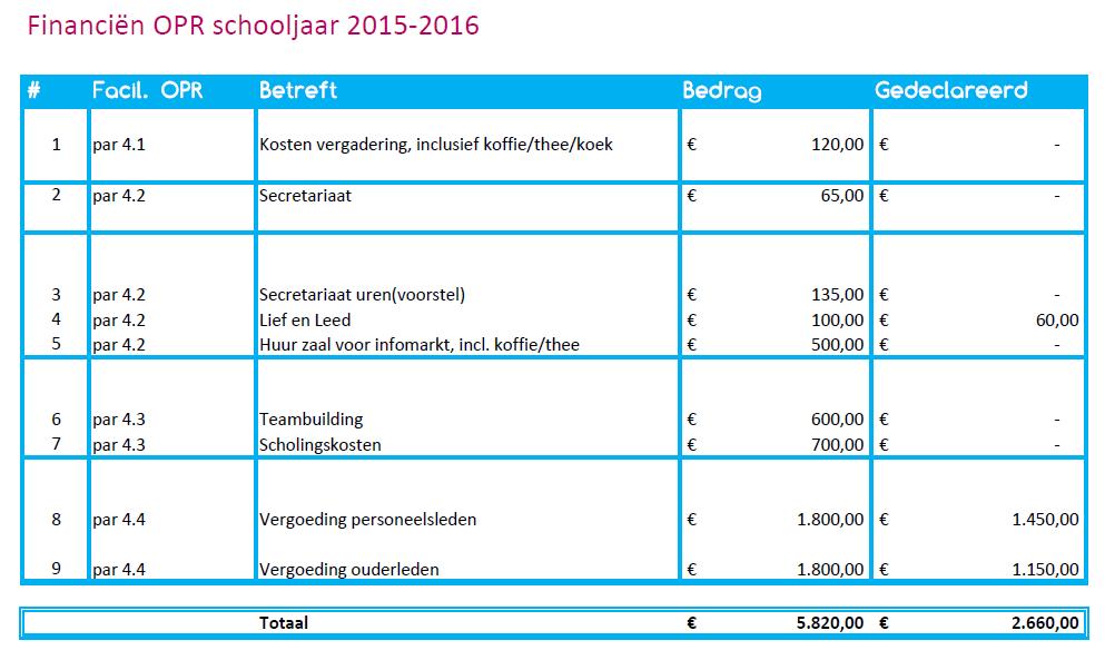 Financieel Voor de Ondersteuningsplanraad heeft het Samenwerkingsverband ca. 10.000,- begroot.