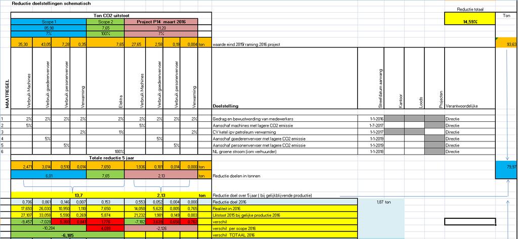 Figuur 1; reductie doelen schematisch