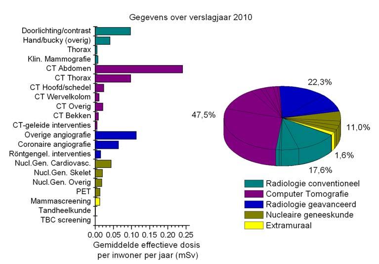 blootstelling. In 2005 was de bijdrage van CT-onderzoeken 42% en is gedurende de jaren daarna een steeds groter aandeel gaan innemen.