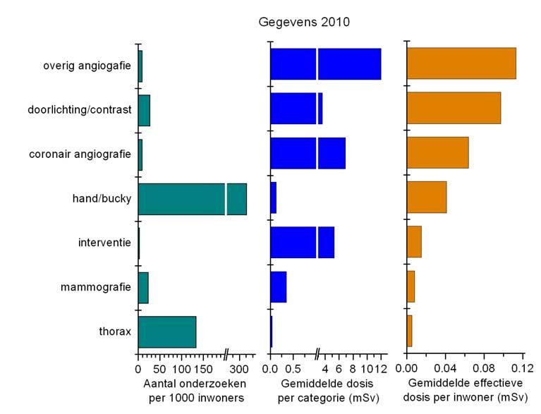 Figuur 5 Overzicht van onderzoeksfrequentie, de gemiddelde effectieve dosis per categorie verrichtingen en de gemiddelde effectieve dosis per inwoner in 2010 voor verschillende radiologische