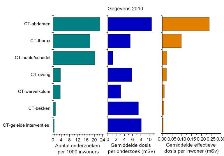 Figuur 8 Onderzoeksfrequentie van verschillende CT-onderzoeken met de dosis per onderzoek en de gemiddelde effectieve dosis per inwoner voor het jaar 2010.