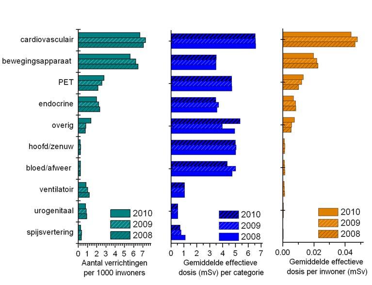 8.3 Veranderde stralingsbelasting als gevolg van nucleair geneeskundige onderzoeken De gemiddelde effectieve dosis per inwoner door nucleair geneeskundige diagnostiek in 2010 is 0,095 msv.