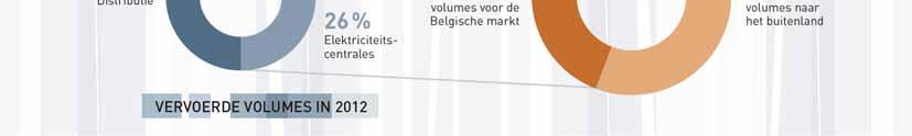 Die daling heeft geen effect op de omzet van 2012, omdat de geboekte capaciteiten niet beïnvloed worden door de evolutie van de gasstromen. Vervoerde volumes voor de Belgische markt stabiel.