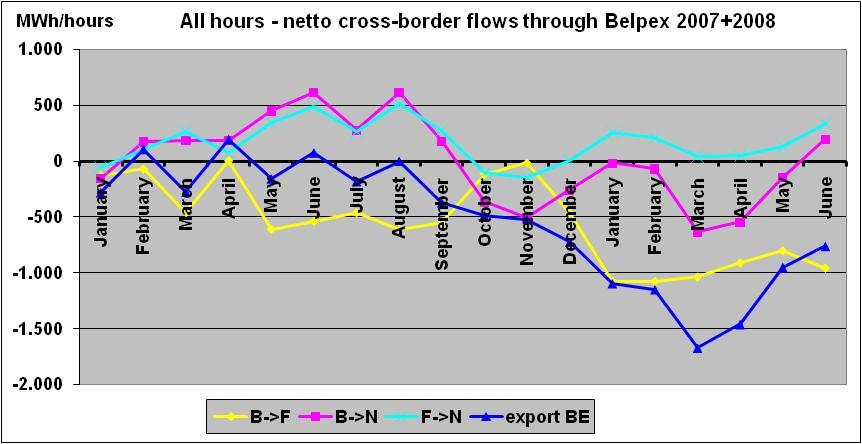 Figuur 12: netto cross-border flows via Belpex: export naar Frankrijk,
