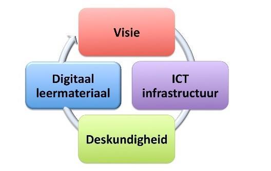 1. VIER IN BALANS Voor het ontwikkelen van een kwalitatief sterk aanbod van ICT wordt gebruik gemaakt van het model Vier in Balans.