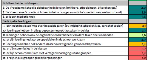 3. Borgingsinstrument Het Borgingsinstrument brengt de kwaliteit (de stand van zaken) ten aanzien van de implementatie van De Vreedzame School in kaart.