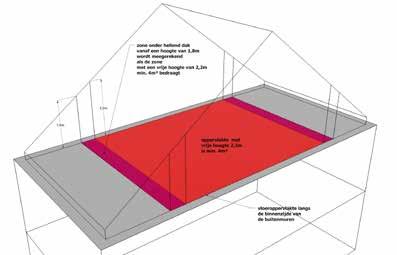 De ruimte onder een hellend dak moet over een oppervlakte van 4m² een minimale vrije hoogte hebben van 2.2m.