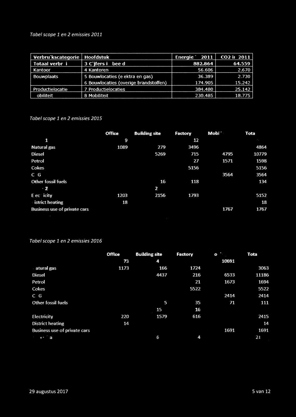 Other fossil fuels 16 U8 134 Electricity 1203 2156 1793 5152 District heating 18 1& Business use of private cars 1767 1761 Tabel scope 1 en 2 emissies 2016