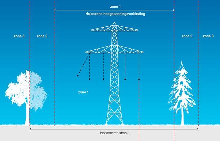 struweel (laagblijvend) en op rijkere gronden aan toepassen van laagblijvend struweel. Voor bedrijven is de nabijheid van een nieuwe hoogspanningslijn daarom een beperking voor de uitbreiding.