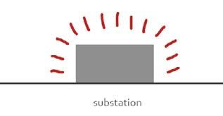 Colour of the substation By altering the appearance, and especially the colour of the substation, different effects can occur.
