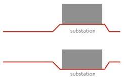 This effect can also be reversed: by lowering the substation into the ground, the substation will become less visible Different experience on different levels If a