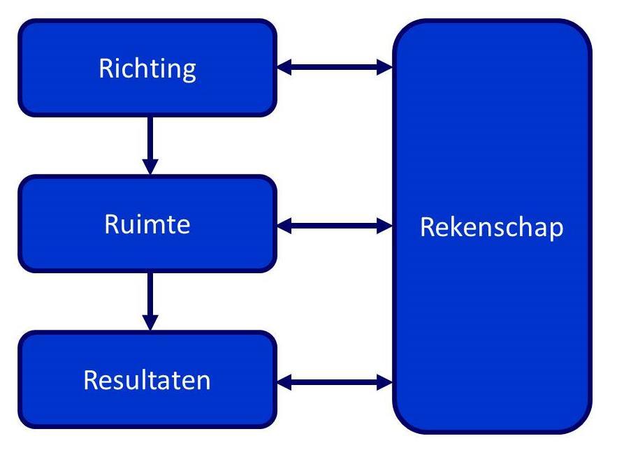 2. Aansluiten bij besturingsmodel Systeemsturing als governancemodel voor de sector (Schnabel, 2001) OECD (2010) en McKinsey (2010), ARK 2013): versterk