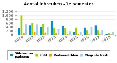 095 INBREUKEN PER THEMA 2010 2011 2012 2013 2014 2015 2016 2017 2018 Snelheid 2.562 12.193 11.720 3.913 9.428 7.942 15.