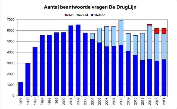 chats De DrugLijn: 20 jaar! 20 jaar geleden ging De DrugLijn van start.