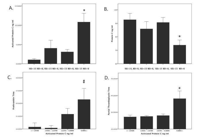 Shock results in activation